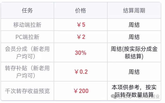 网盘拉新项目，亲测日入300＋【内附渠道】