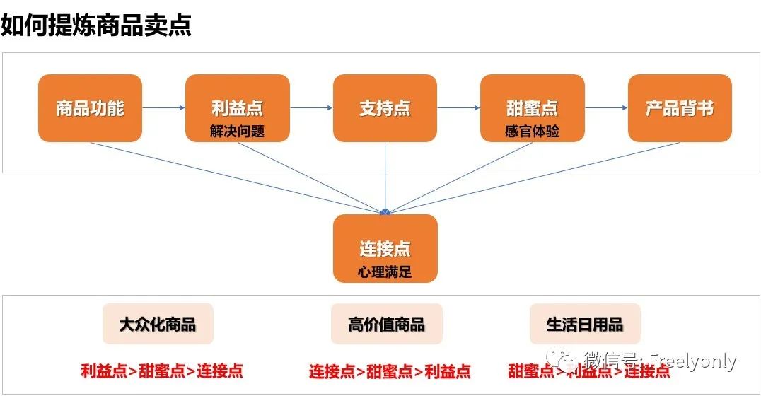 做直播如何提炼商品卖点