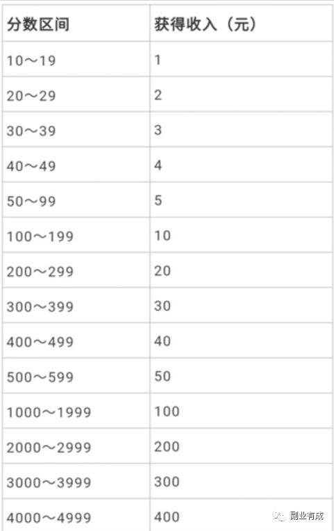 微信看一看+：一天100+，搬砖玩法，小白也能干的副业